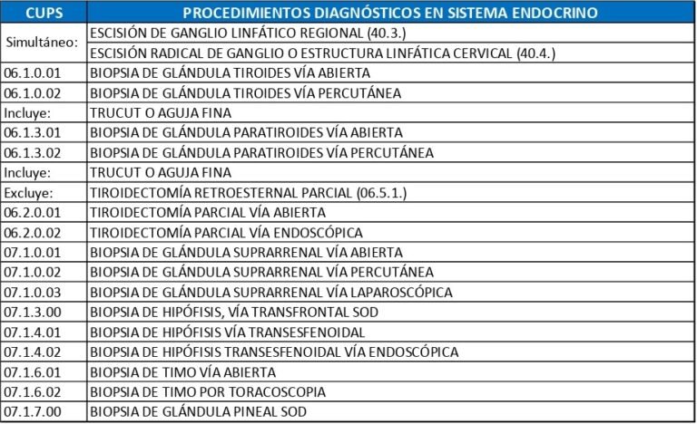 Codigo Cups CUPS – Sistema Endocrino – Asociación Colombiana de Hematología y Oncología