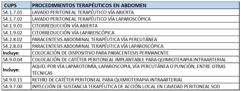 Codigo Cups CUPS – ABDOMEN – Asociación Colombiana de Hematología y Oncología